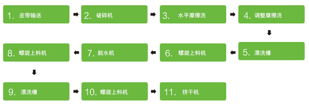 PP PE薄膜 / PP編織袋清洗回收設備